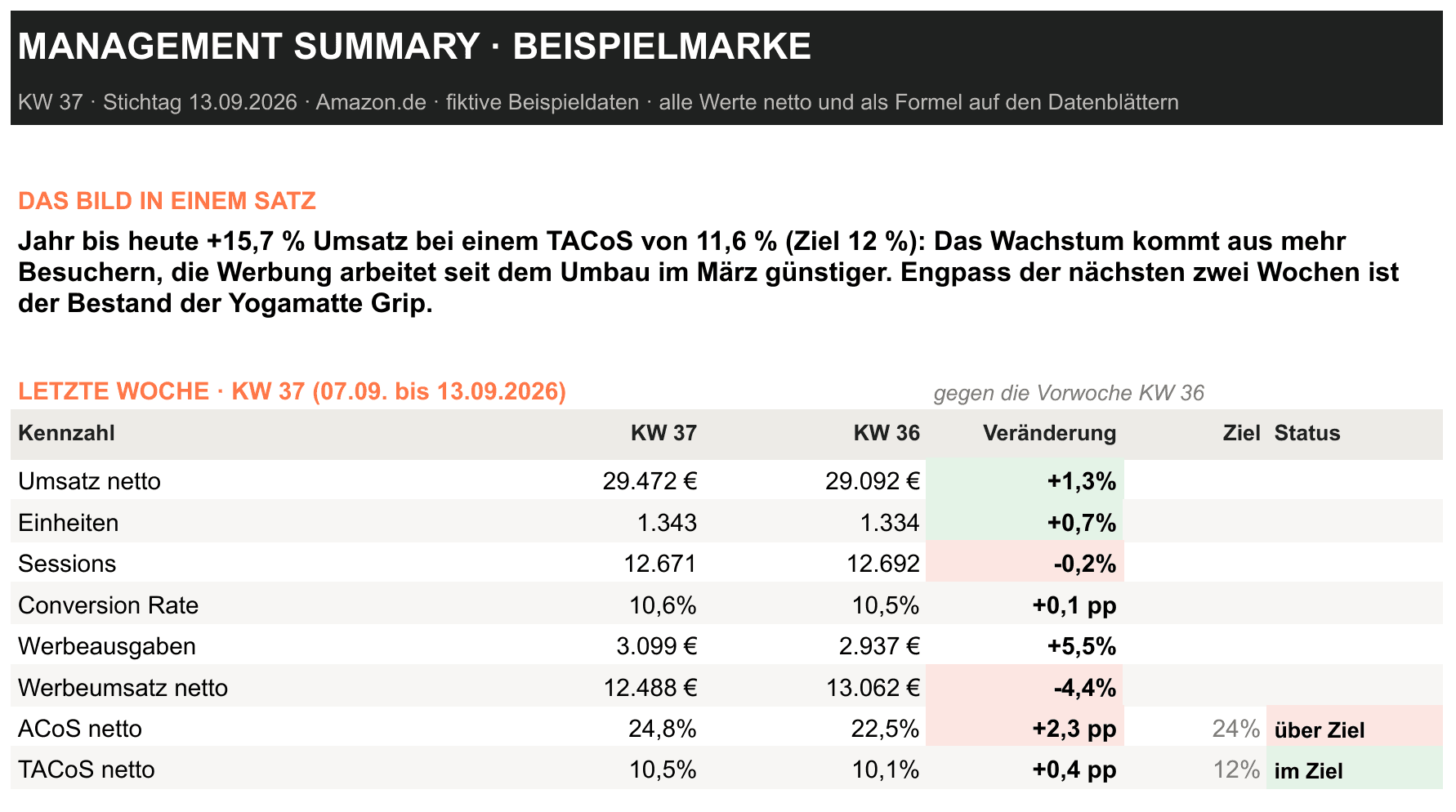 Management Summary aus dem Beispiel-Reporting: Umsatz, Sessions, ACoS und TACoS netto der letzten Woche mit Ziel und Status
